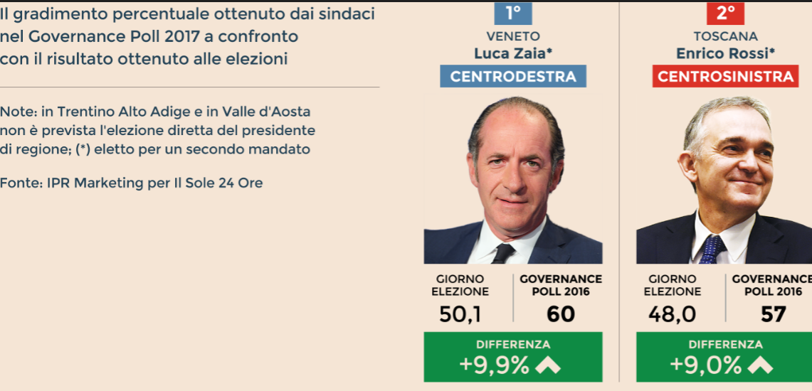 Governance Poll IPR – Governatori: Zaia (Veneto) e Rossi (Toscana) in testa