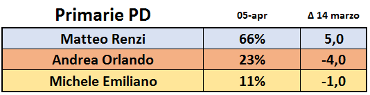 Sondaggio Bidimedia - Primarie PD: Renzi cresce ancora