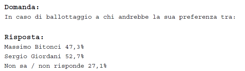 Elezioni Comunali - Sondaggio Local Area Network / Padova: al secondo turno vincerebbe Giordani (Csx)