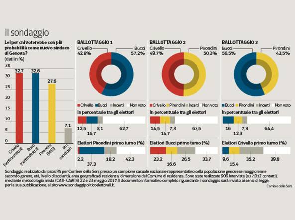 Elezioni Comunali Genova - Sondaggio Ipsos: Centrodestra nettamente favorito