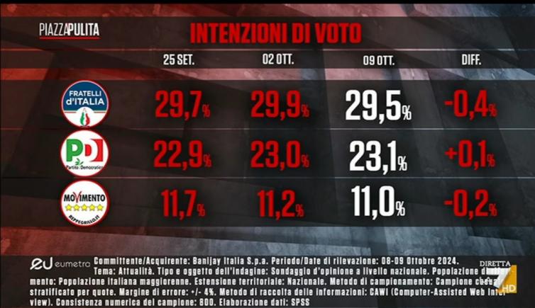 Sondaggio Eumetra (10 ottobre 2024)