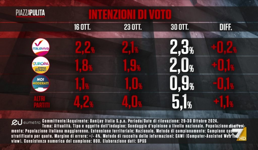 Sondaggio Eumetra (31 ottobre 2024)