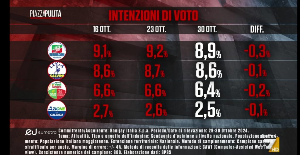 Sondaggio Eumetra (31 ottobre 2024)