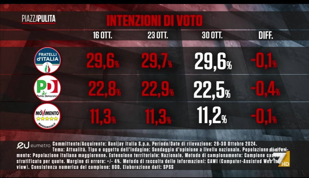 Sondaggio Eumetra (31 ottobre 2024)