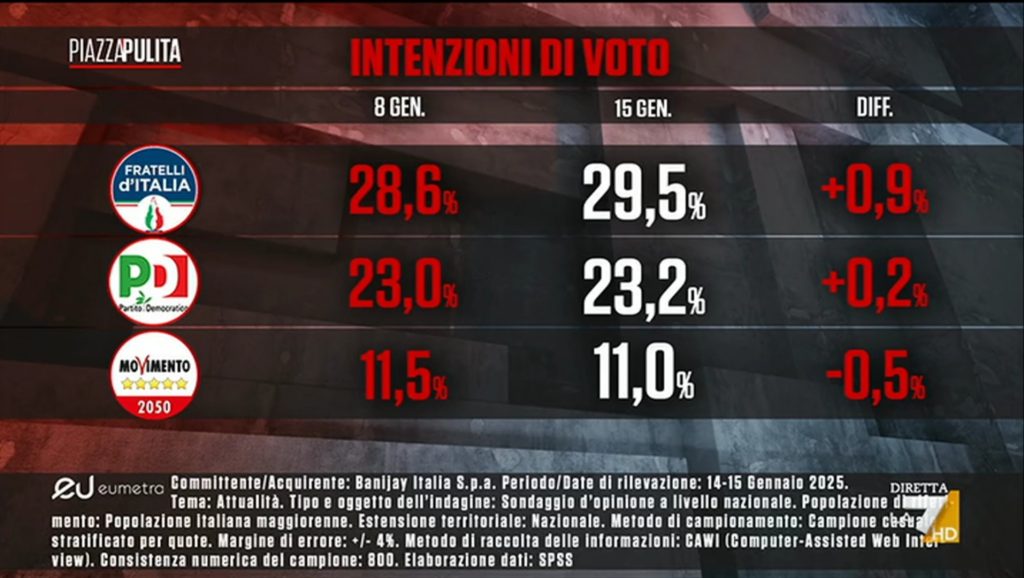 Sondaggio Eumetra (16 gennaio 2025)