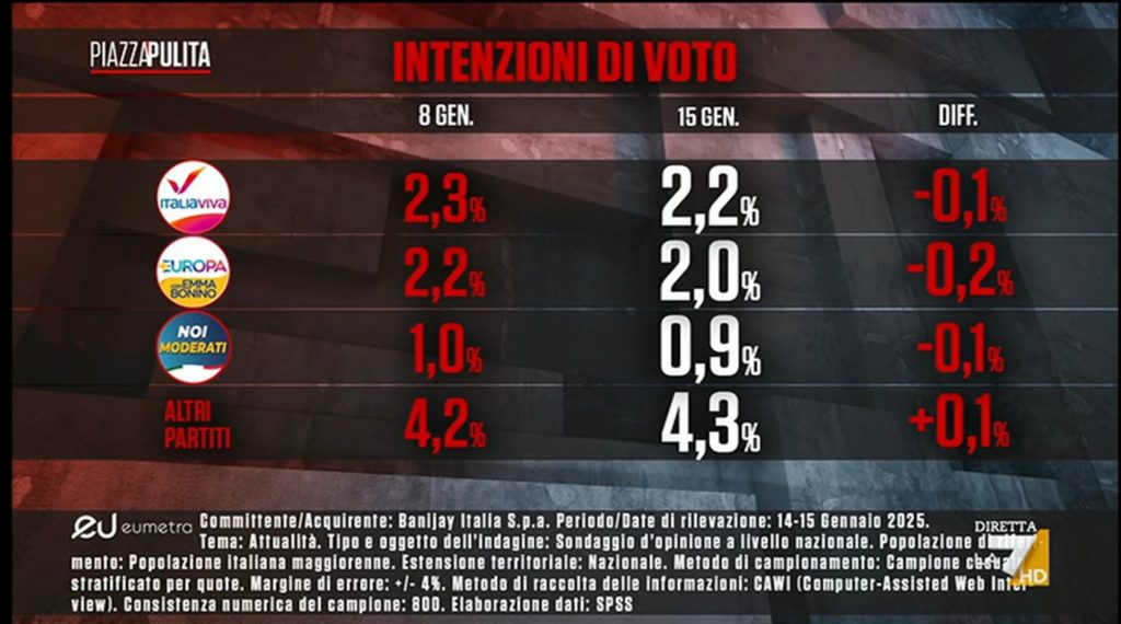 Sondaggio Eumetra (16 gennaio 2025)