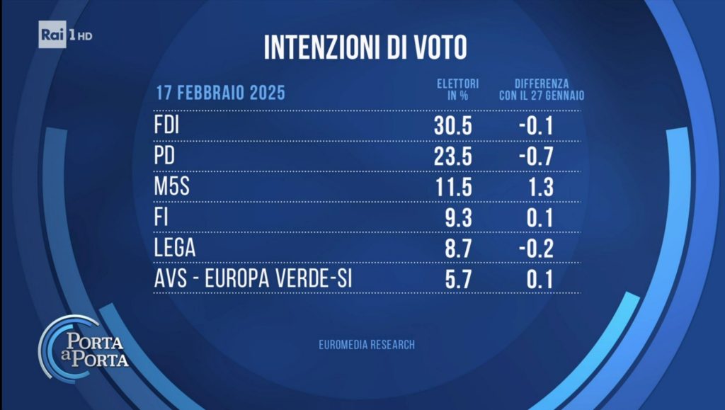 Sondaggio Euromedia Research (18 febbraio 2025)