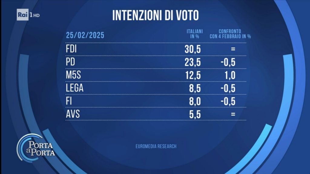 Sondaggio Noto (25 febbraio 2025)