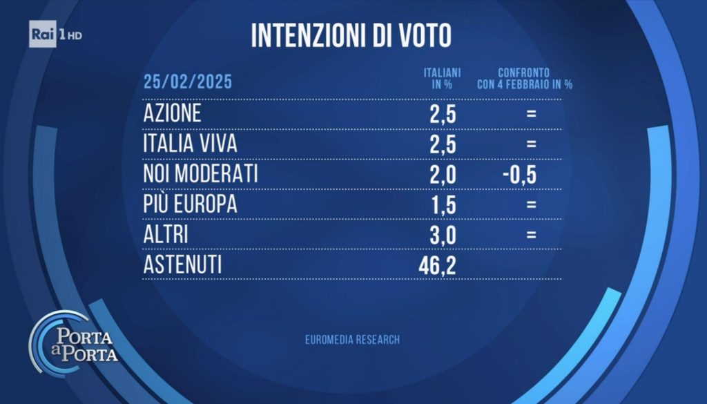 Sondaggio Noto (25 febbraio 2025)