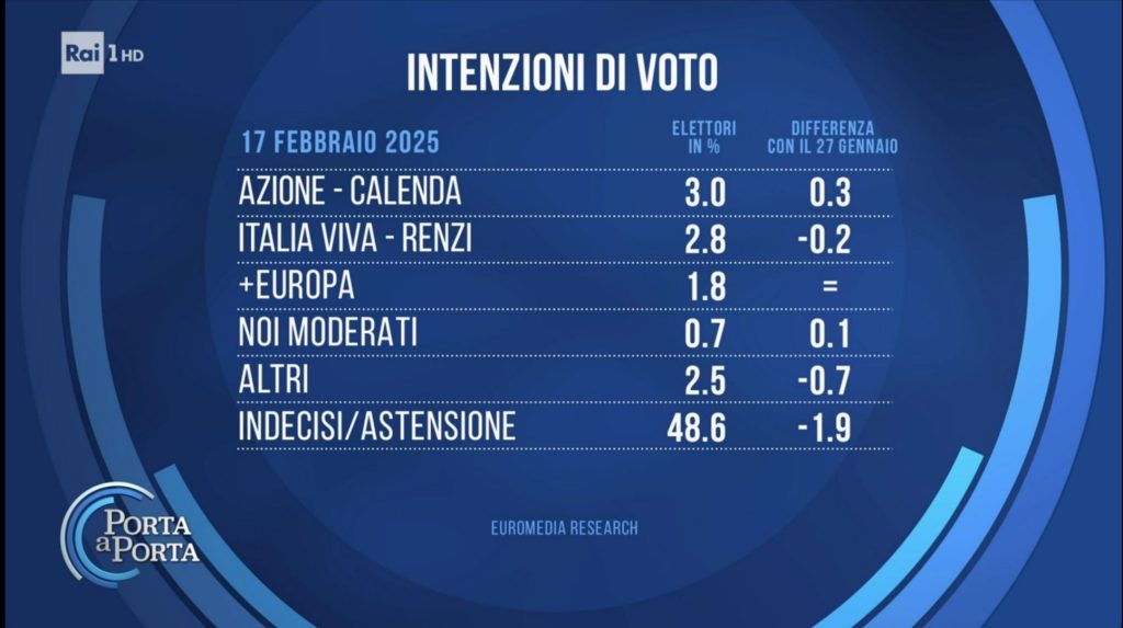 Sondaggio Euromedia Research (18 febbraio 2025)