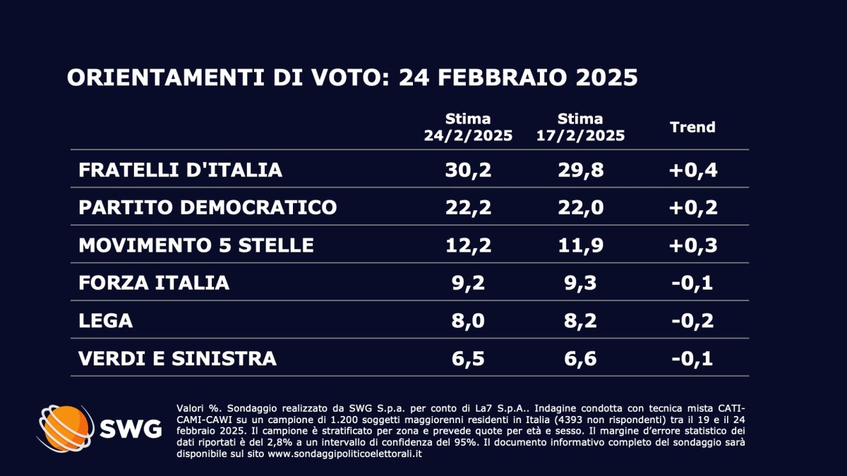 Sondaggio SWG (24 febbraio 2025)