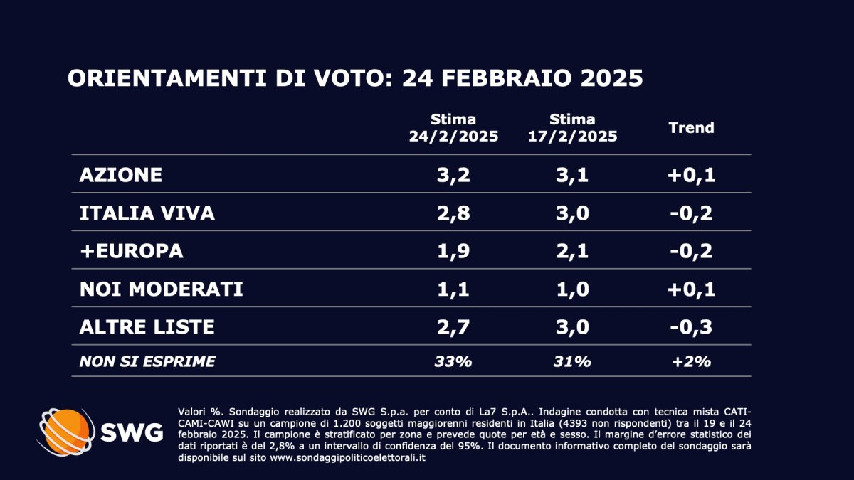 Sondaggio SWG (24 febbraio 2025)