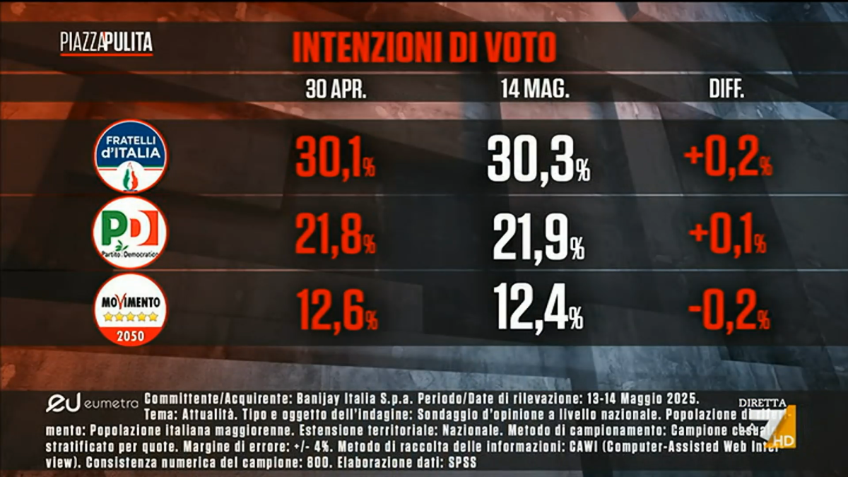 Sondaggio Eumetra (15 maggio 2025)