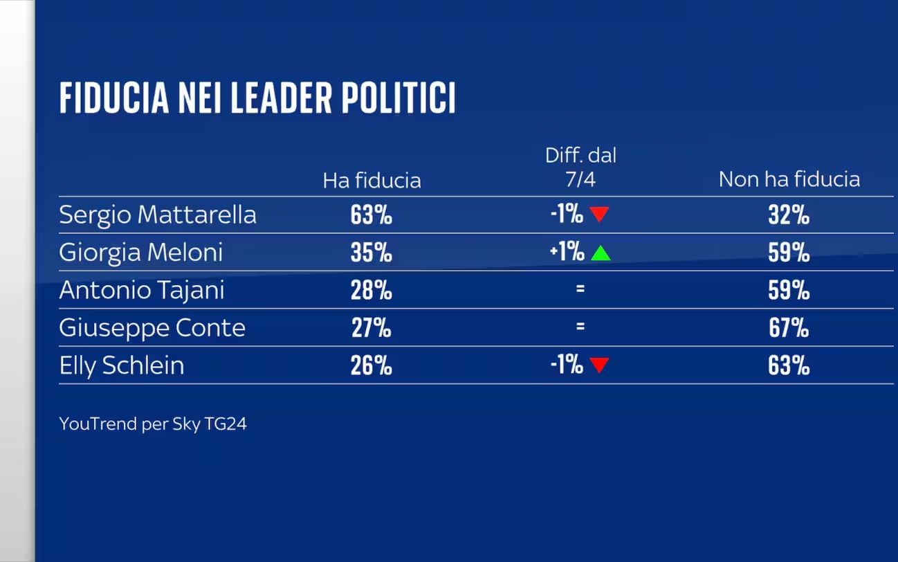 Sondaggio YouTrend (16 giugno 2025)