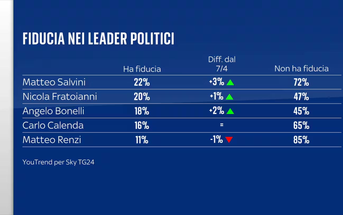 Sondaggio YouTrend (16 giugno 2025)