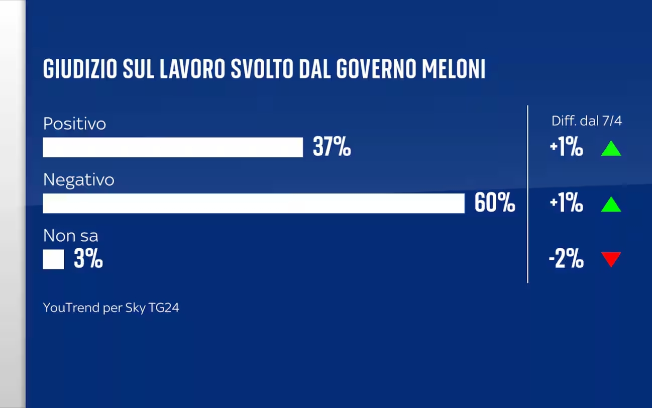 Sondaggio YouTrend (16 giugno 2025)