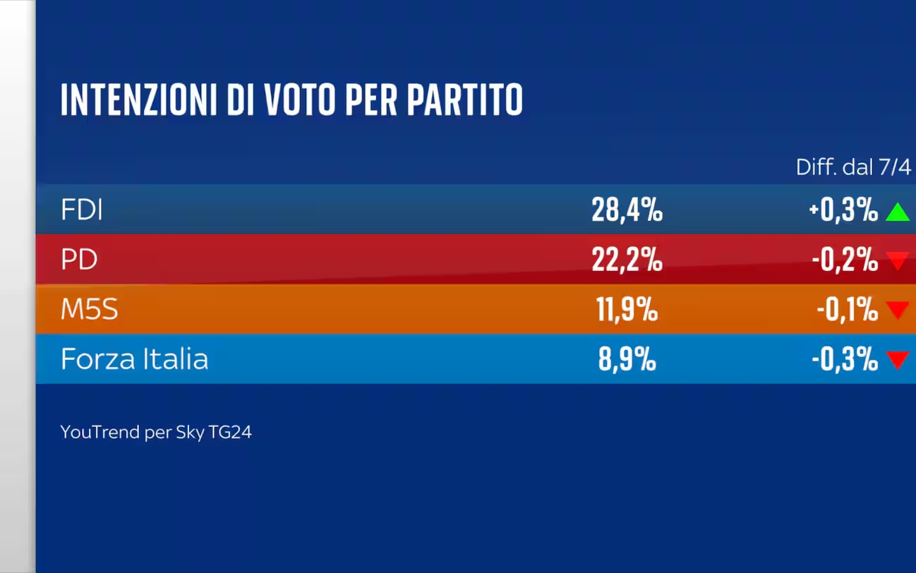 Sondaggio YouTrend (16 giugno 2025)