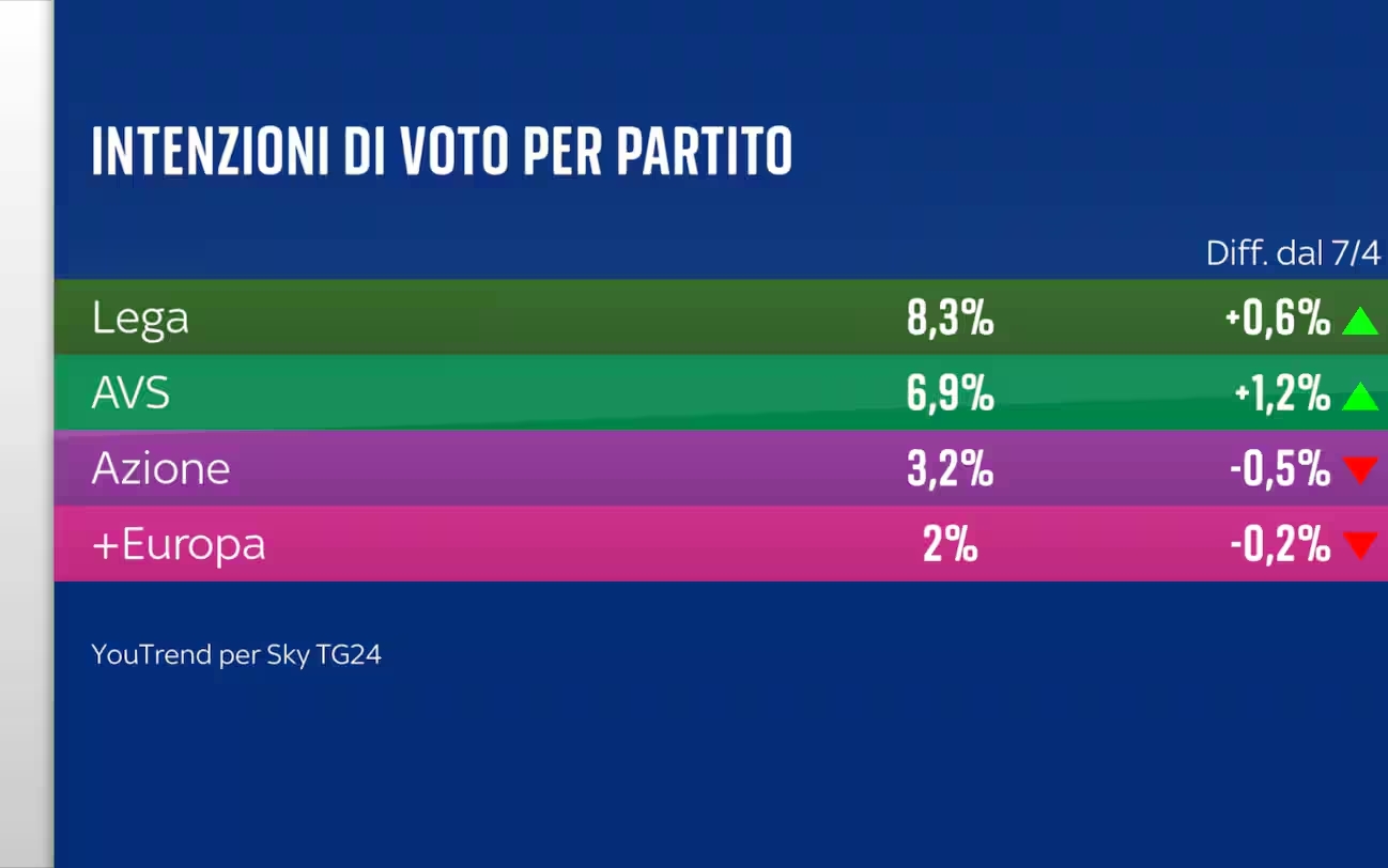 Sondaggio YouTrend (16 giugno 2025)