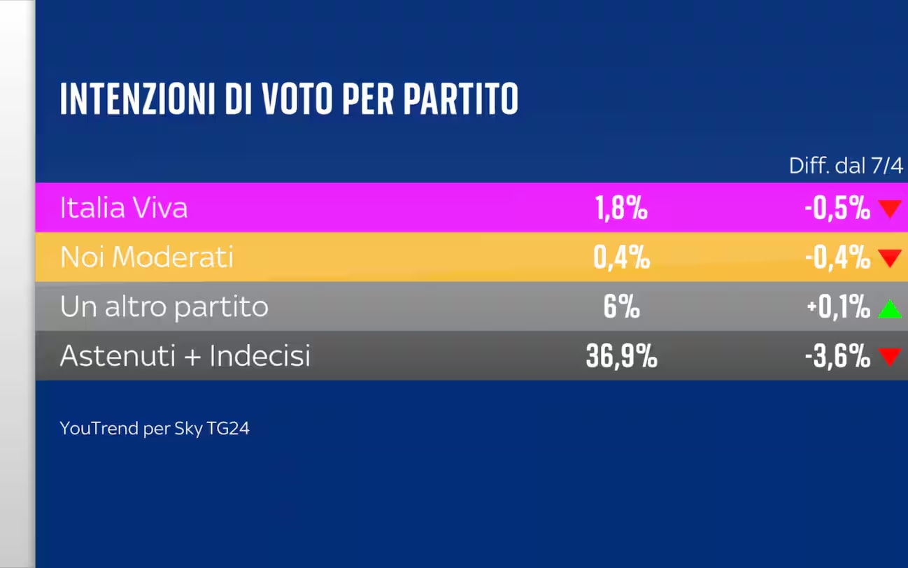Sondaggio YouTrend (16 giugno 2025)