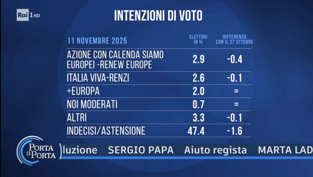 Sondaggio Euromedia Research (11 novembre 2025)