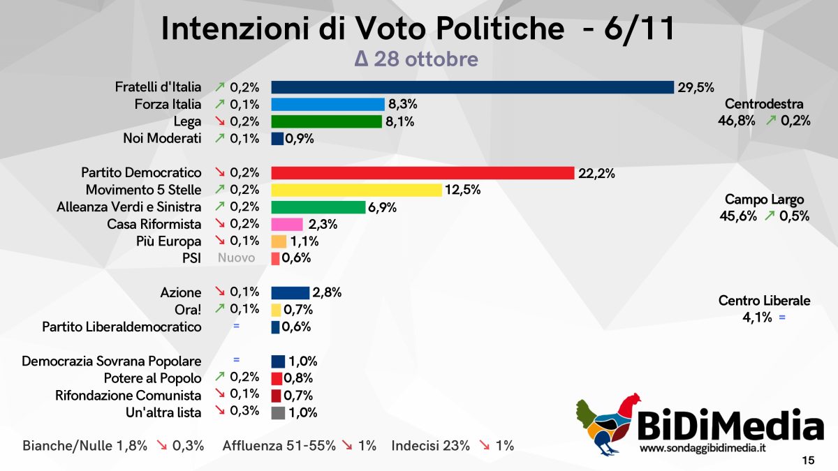 Sondaggio BiDiMedia (6 novembre 2025)