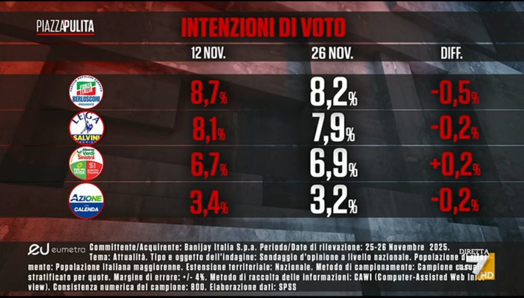 Sondaggio Eumetra (27 novembre 2025)
