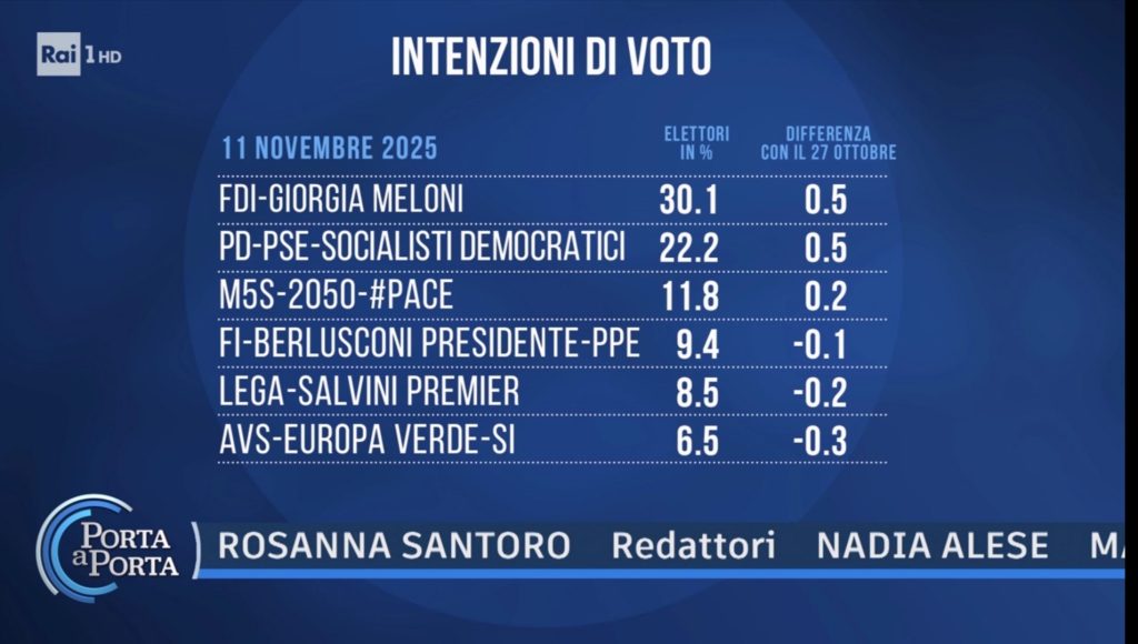 Sondaggio Euromedia Research (11 novembre 2025)