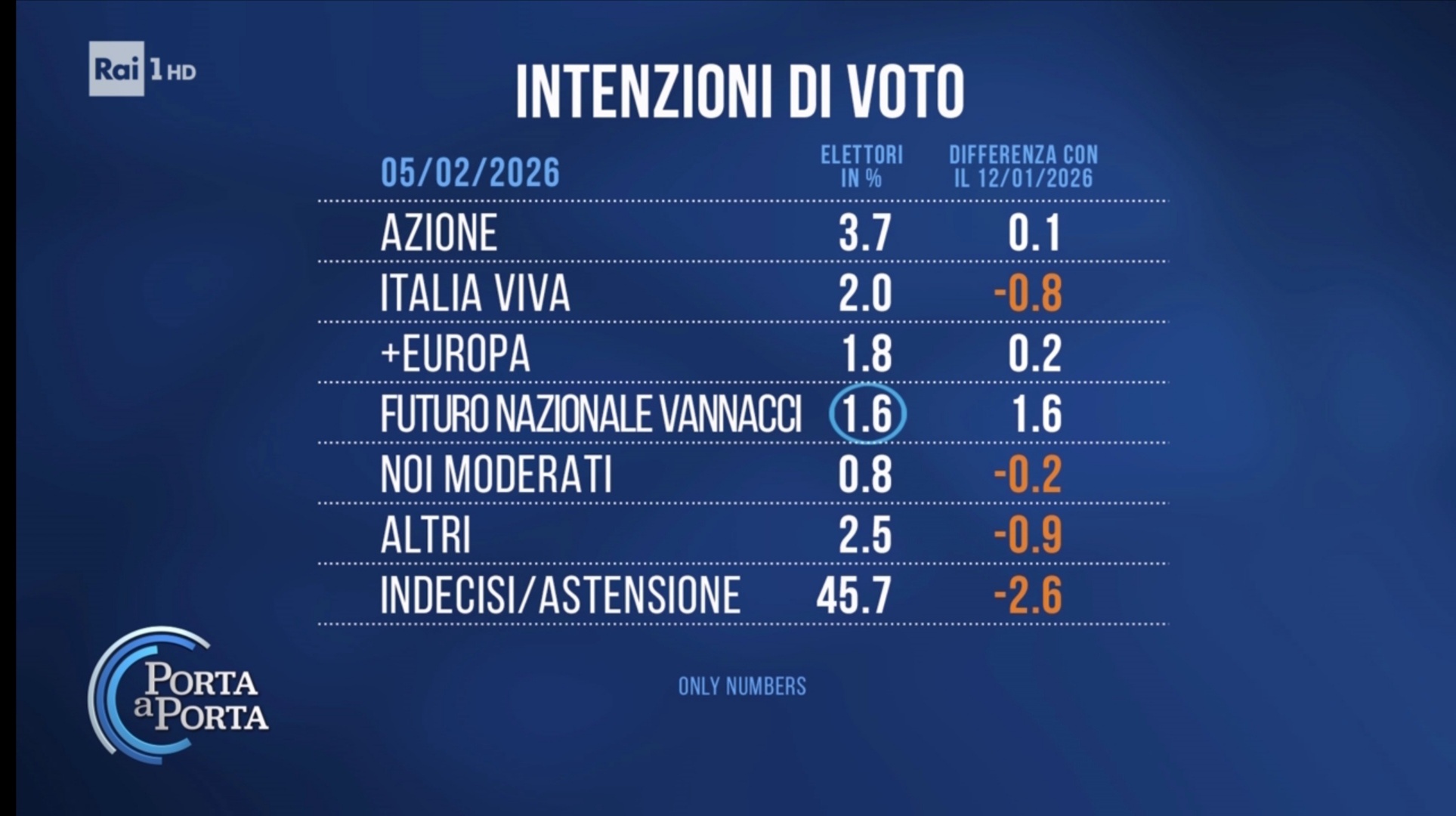 Sondaggio Euromedia Research (5 febbraio 2026)