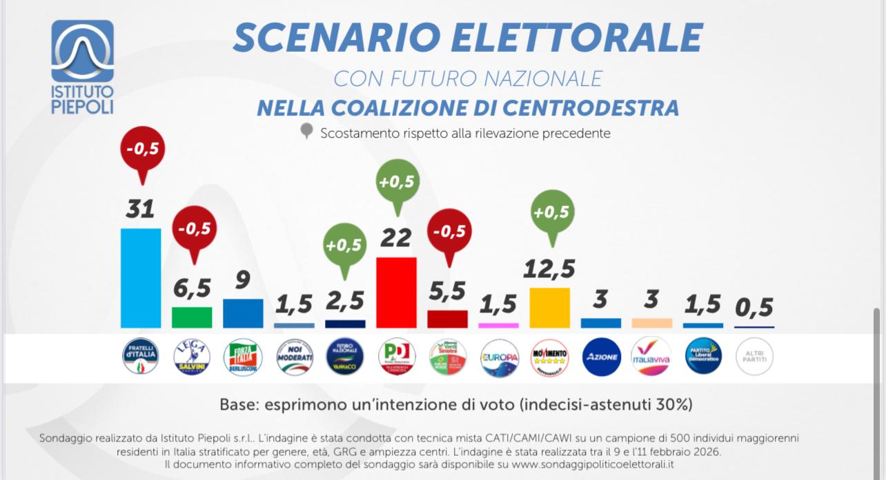 Sondaggio Piepoli (12 febbraio 2026)