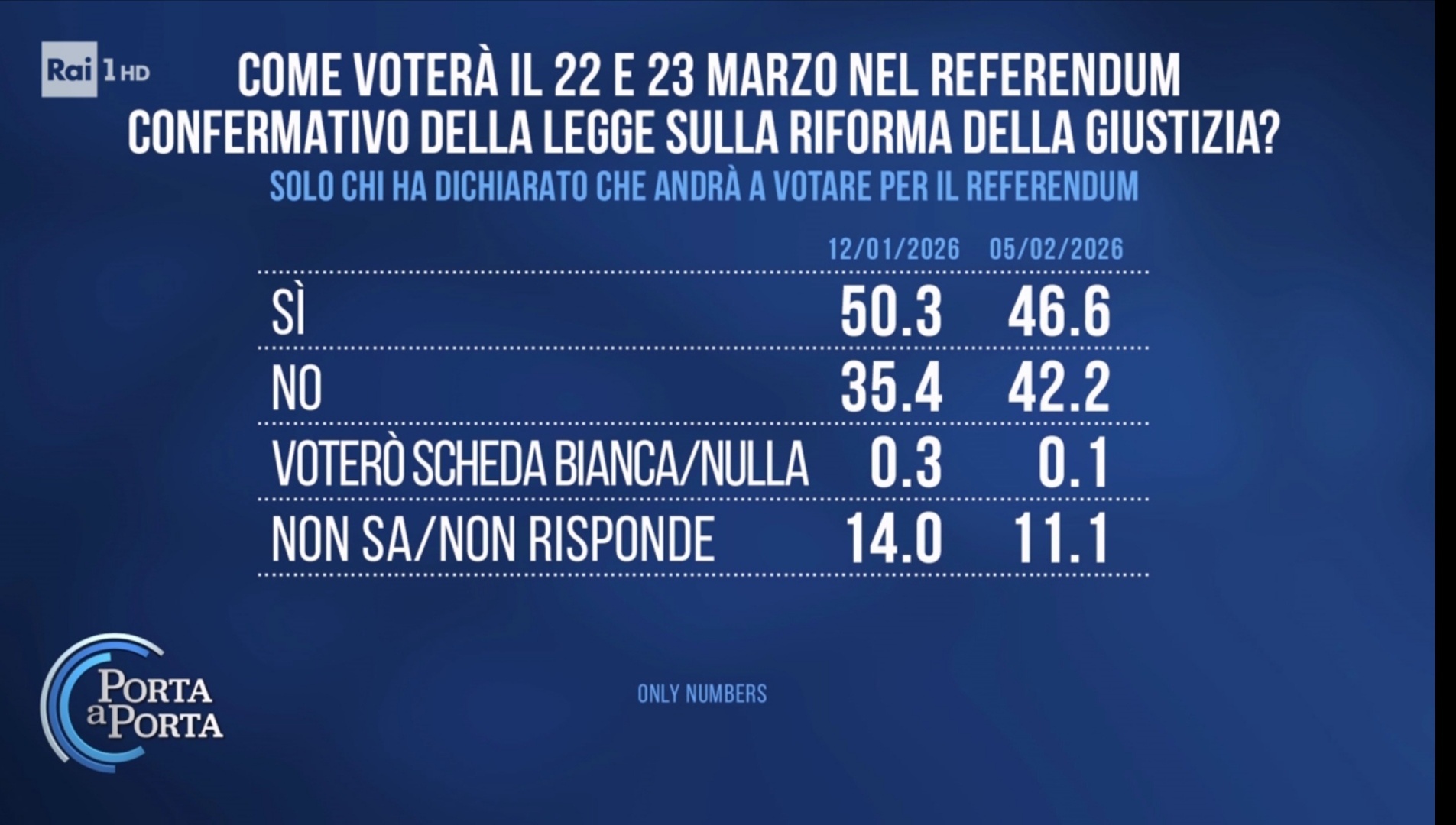 Sondaggio Euromedia Research (5 febbraio 2026)