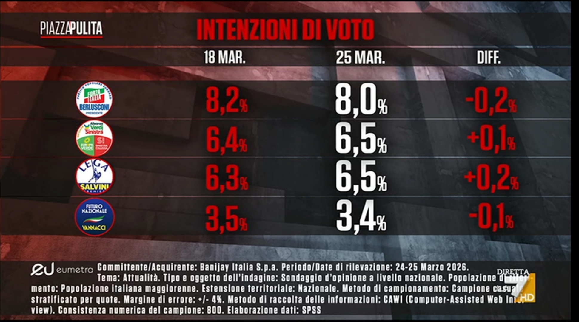 Sondaggio Eumetra (26 marzo 2026)