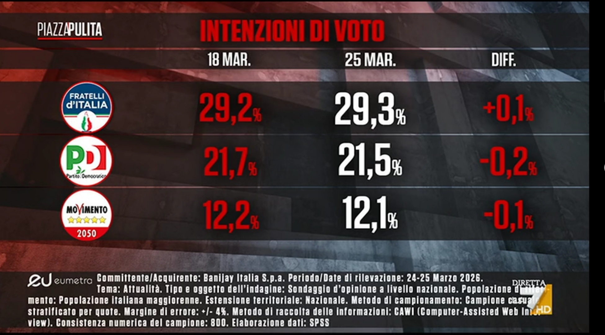 Sondaggio Eumetra (26 marzo 2026)
