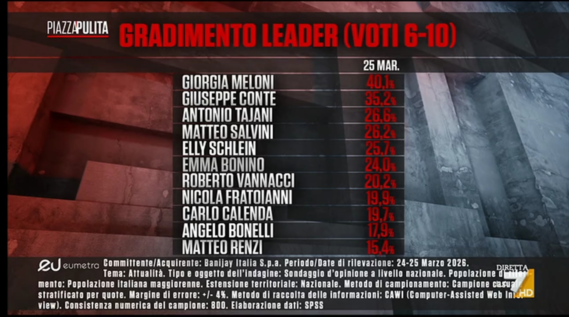Sondaggio Eumetra (26 marzo 2026)