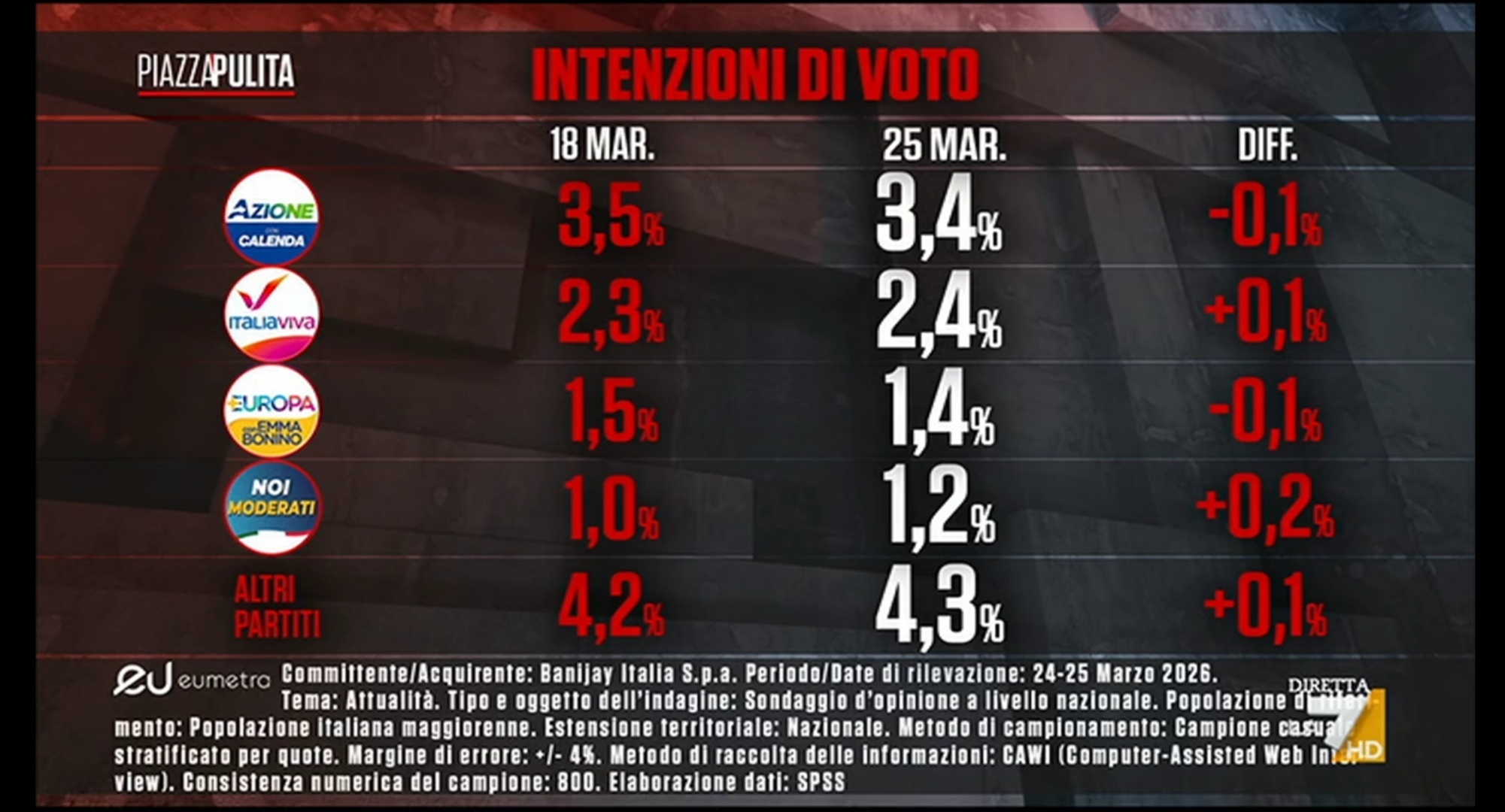Sondaggio Eumetra (26 marzo 2026)