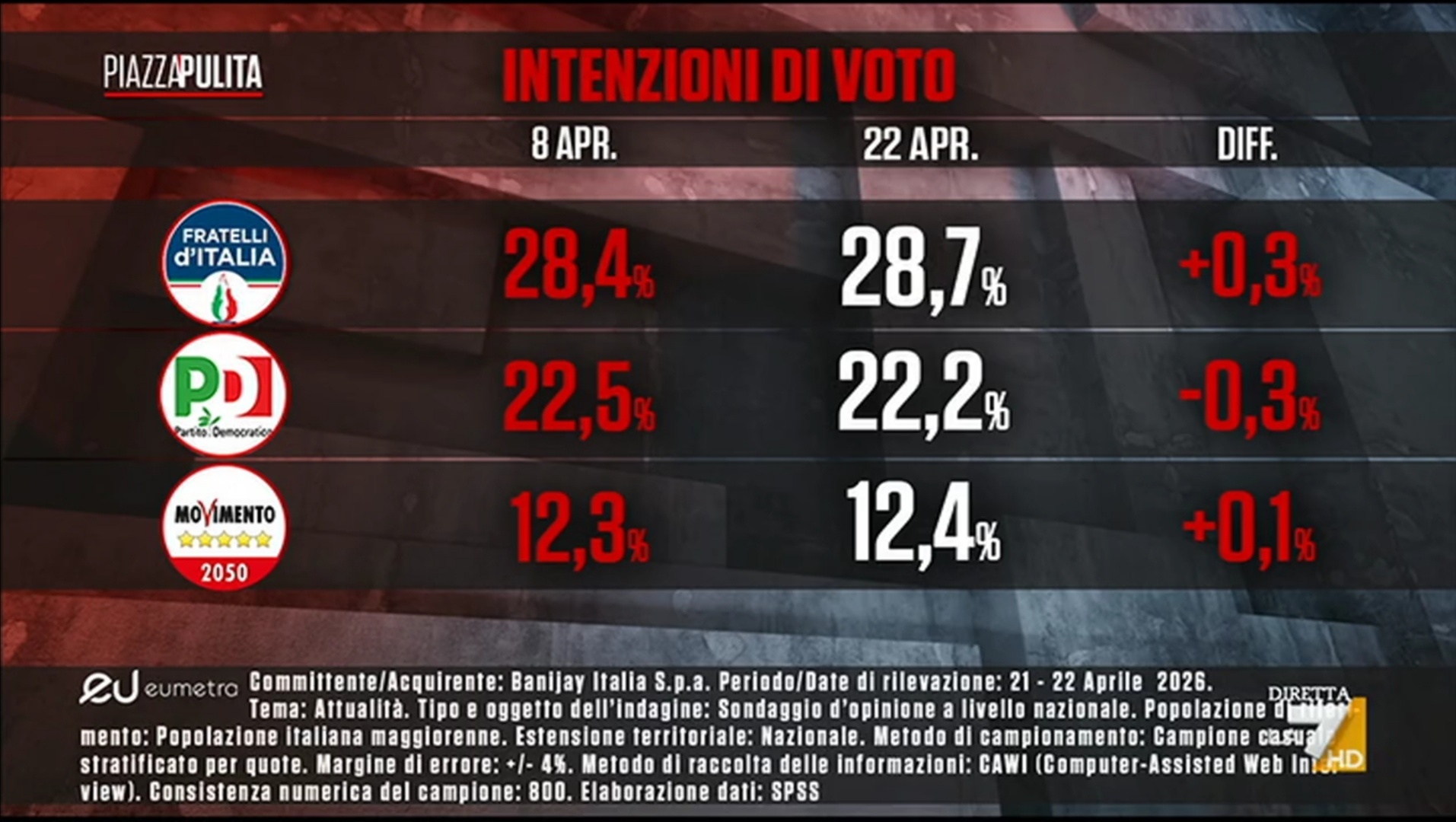 Sondaggio Eumetra (23 aprile 2026)