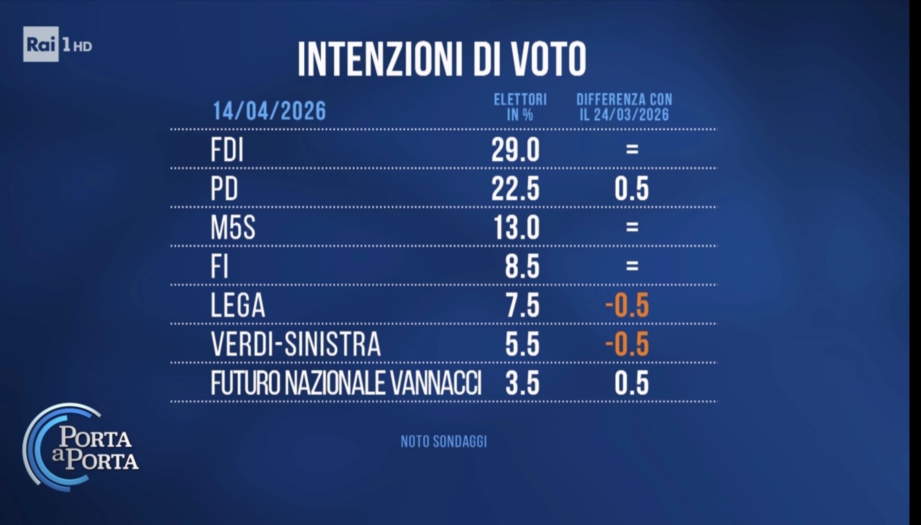 Sondaggio Noto (14 aprile 2026)