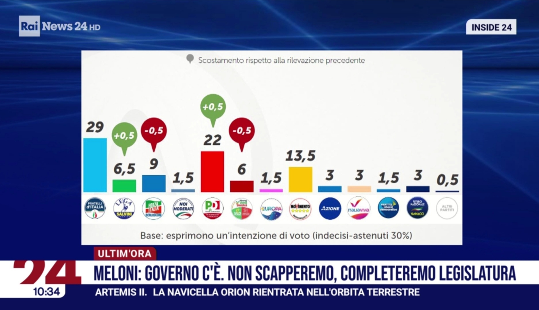 Sondaggio Piepoli (9 aprile 2026)