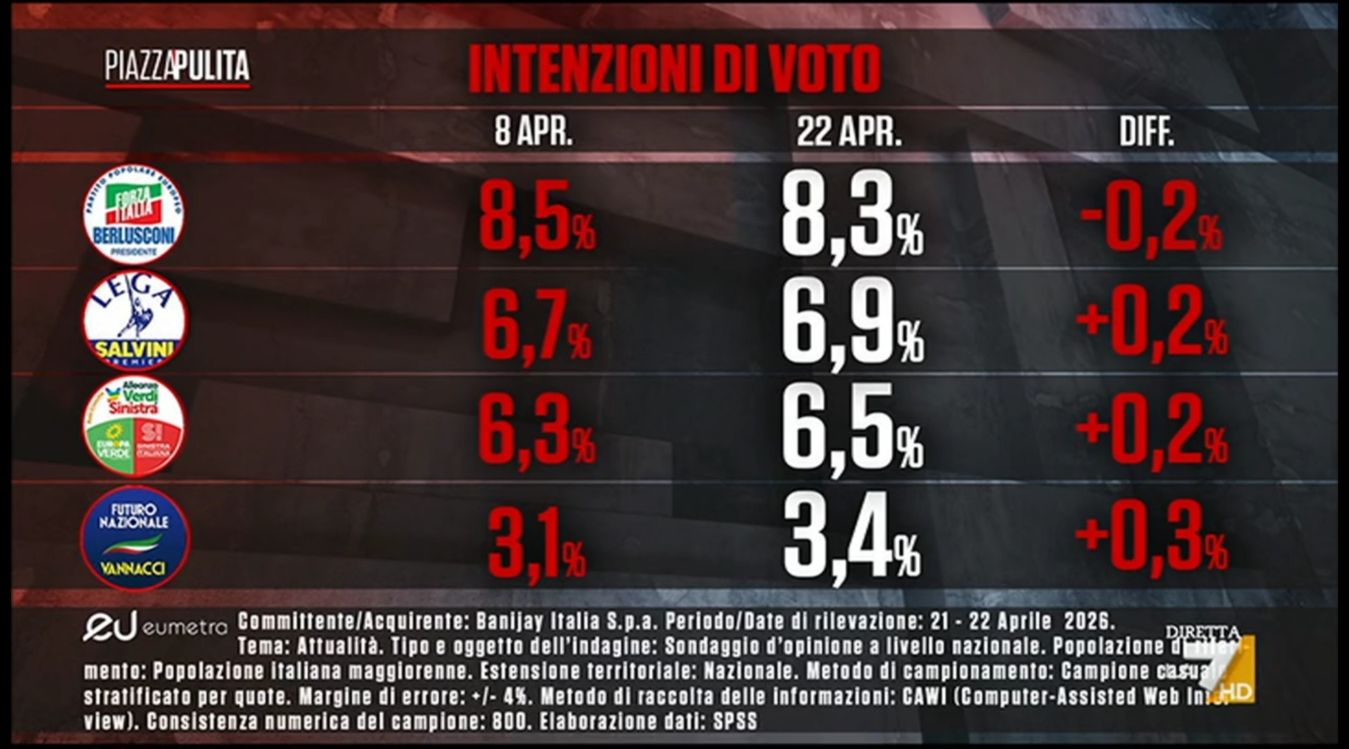 Sondaggio Eumetra (23 aprile 2026)