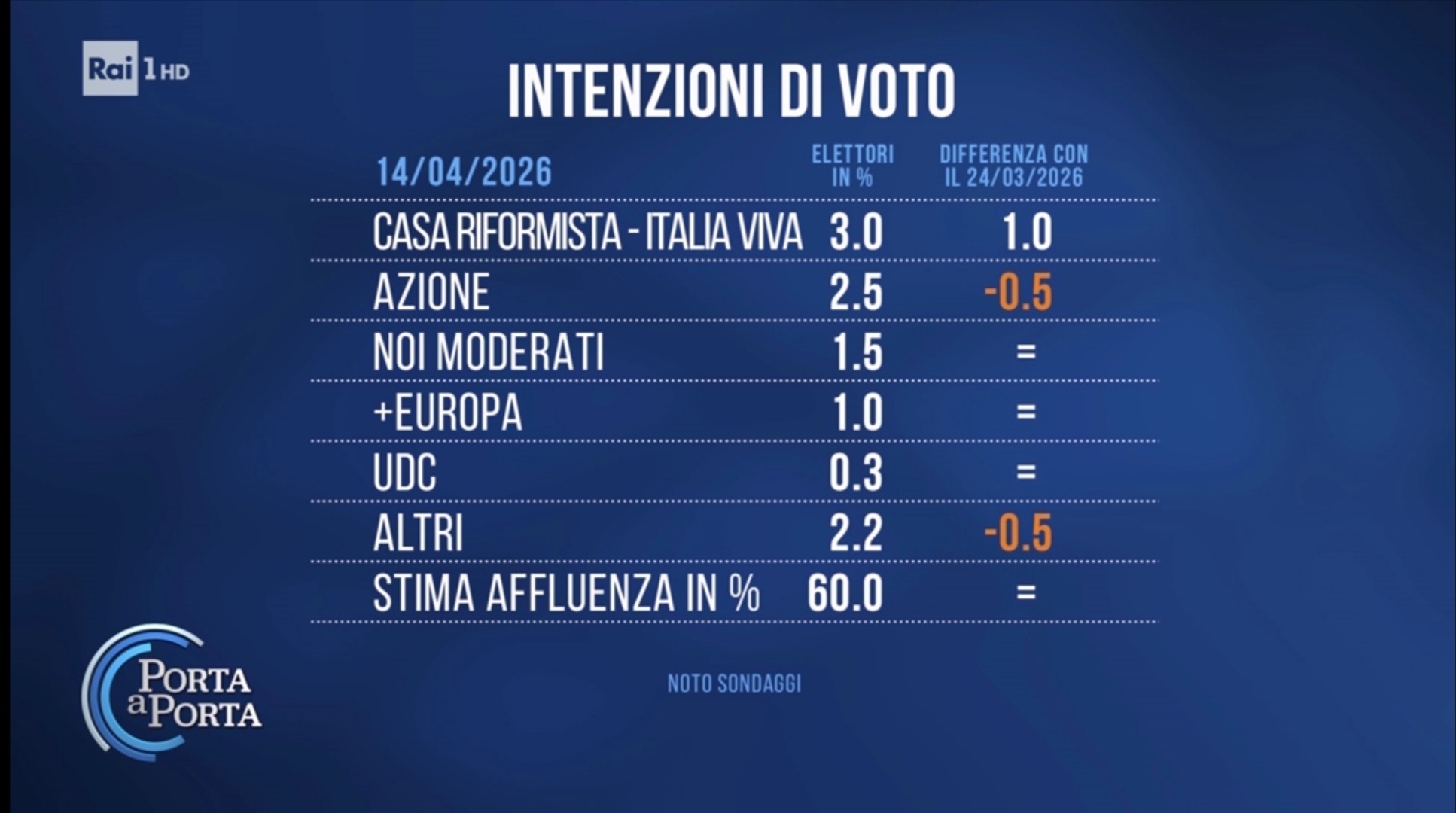 Sondaggio Noto (14 aprile 2026)
