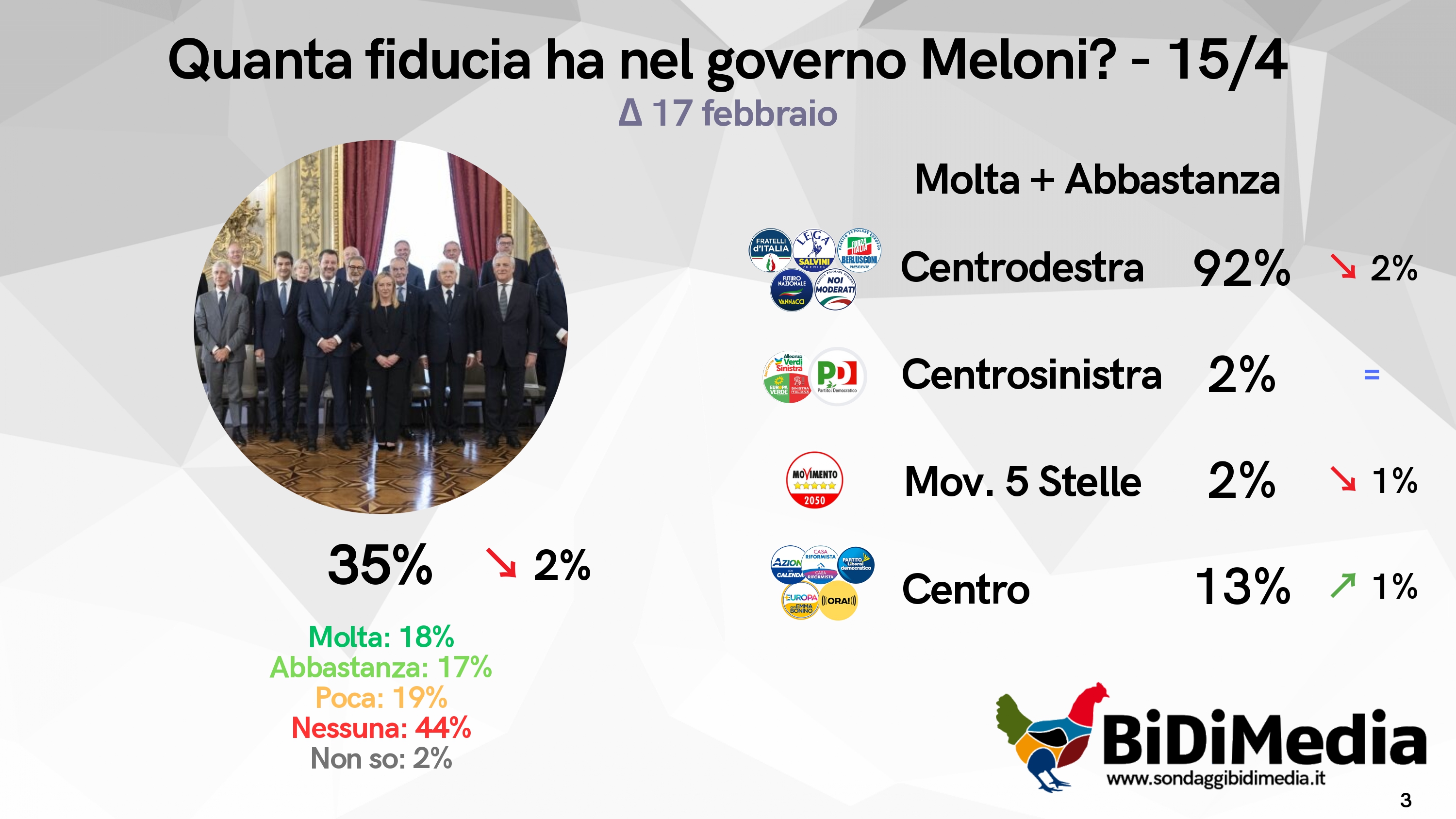 Sondaggio BiDiMedia (15 aprile 2026)