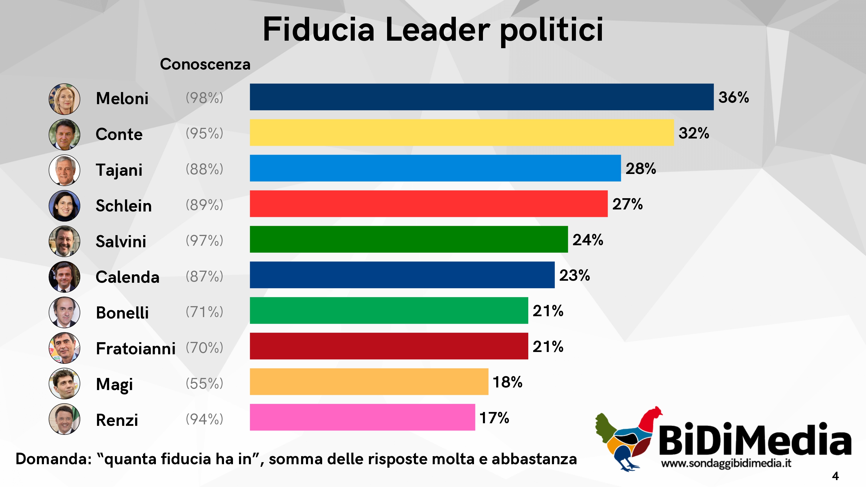 Sondaggio BiDiMedia (15 aprile 2026)