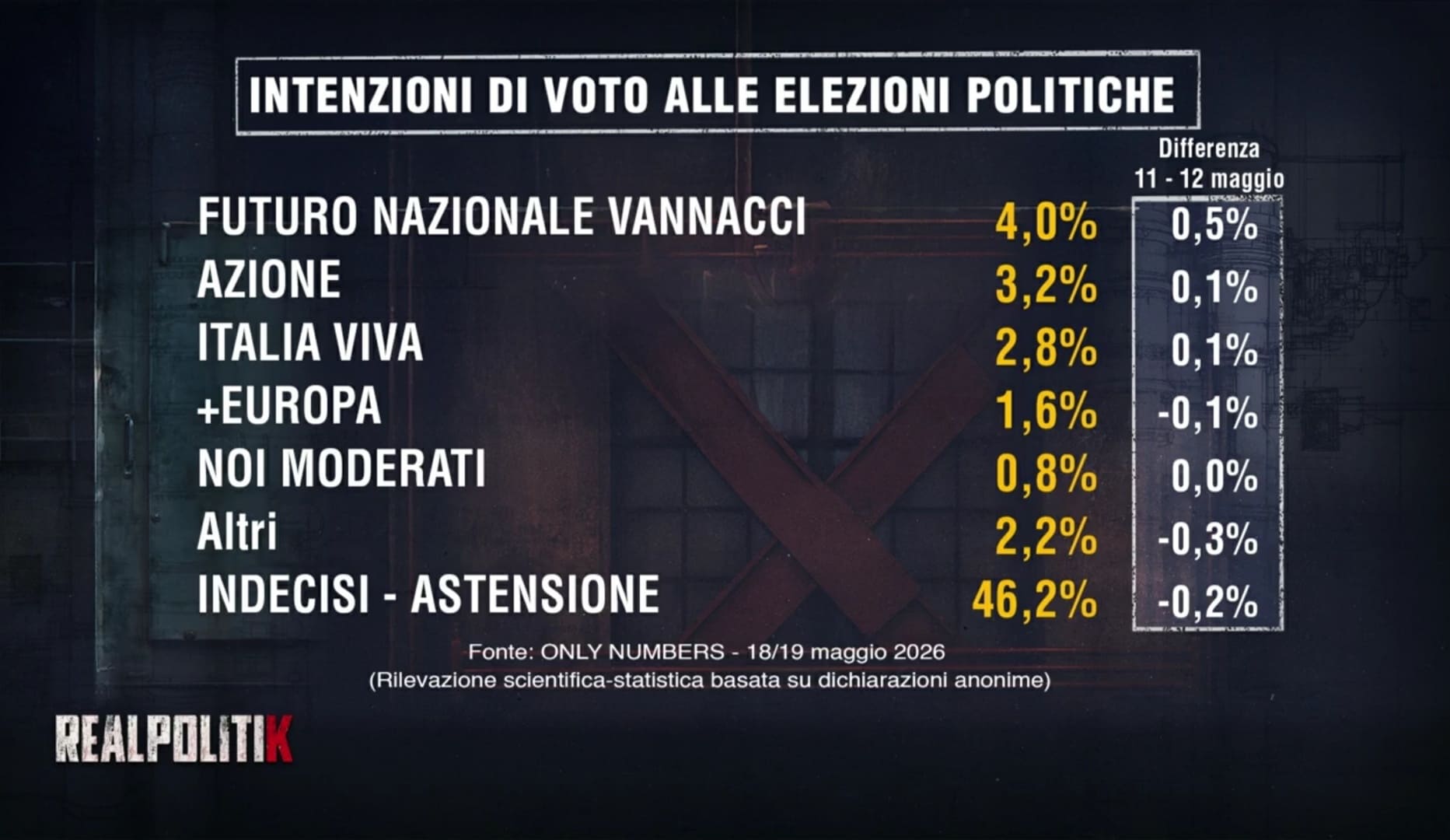 Sondaggio Only Numbers (20 maggio 2026)