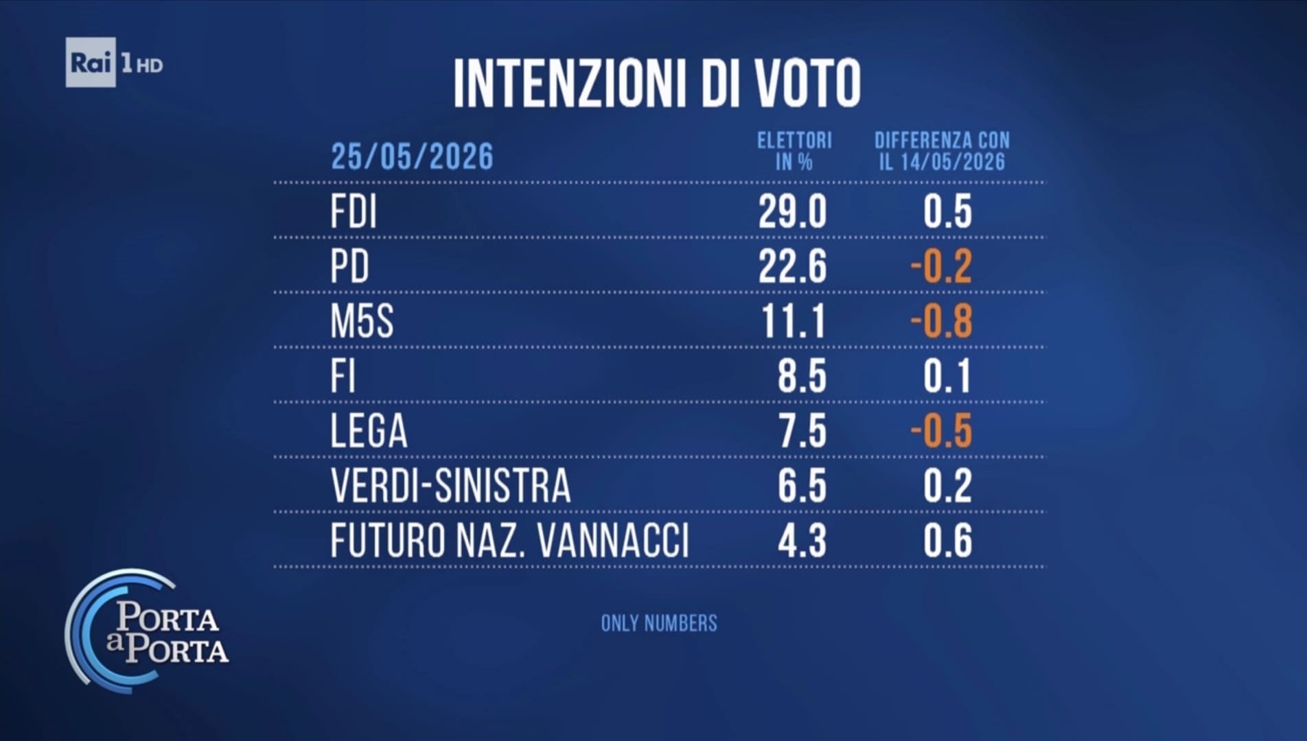 Sondaggio Only Numbers (26 maggio 2026)