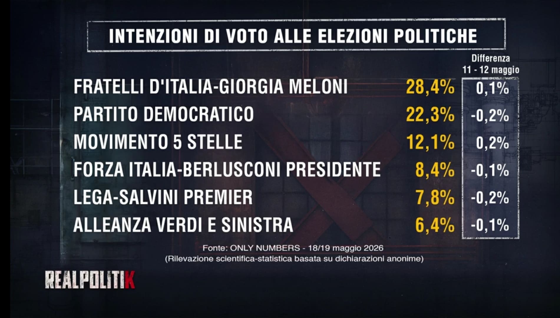 Sondaggio Only Numbers (20 maggio 2026)
