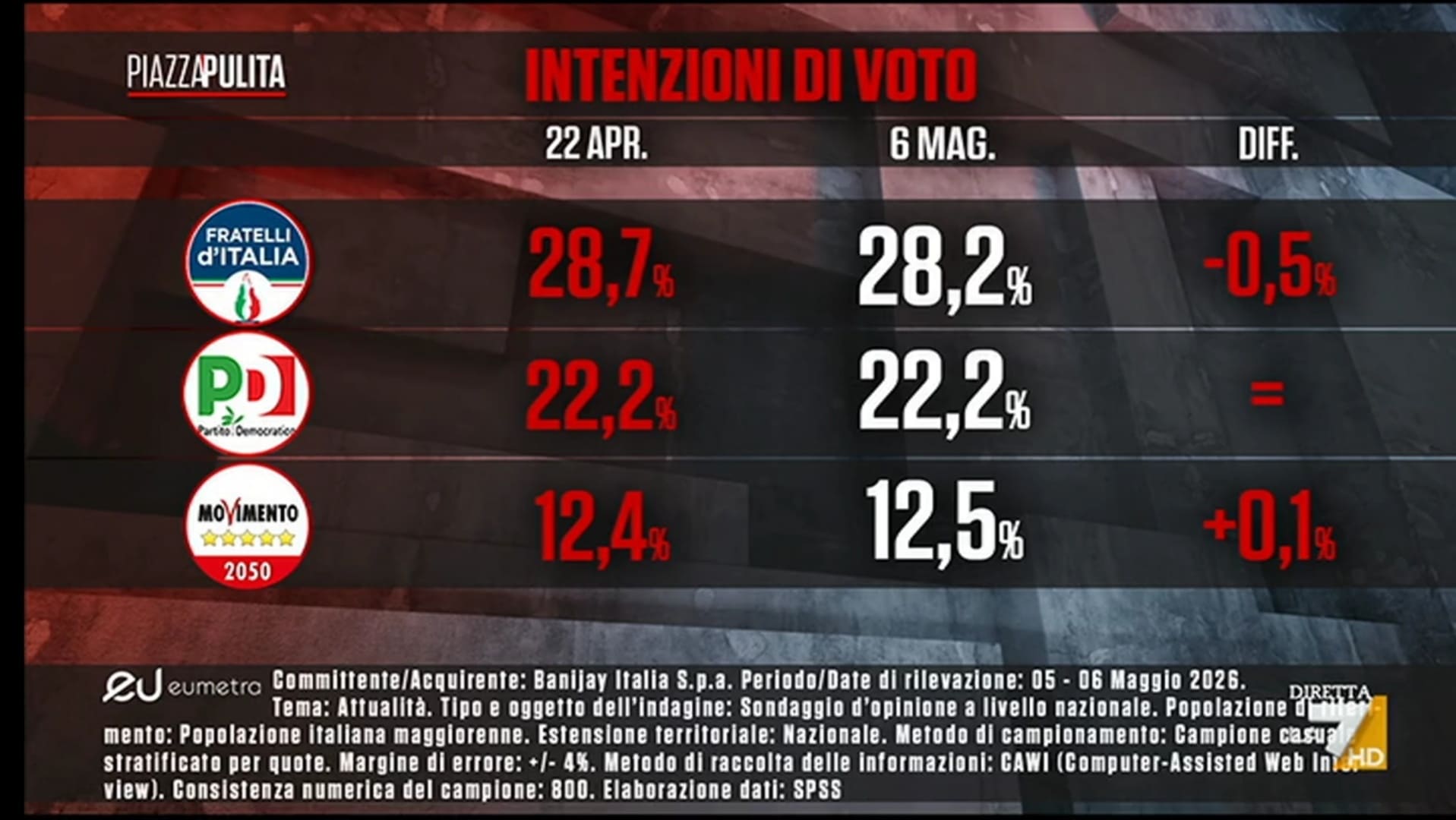 Sondaggio Eumetra (7 maggio 2026)