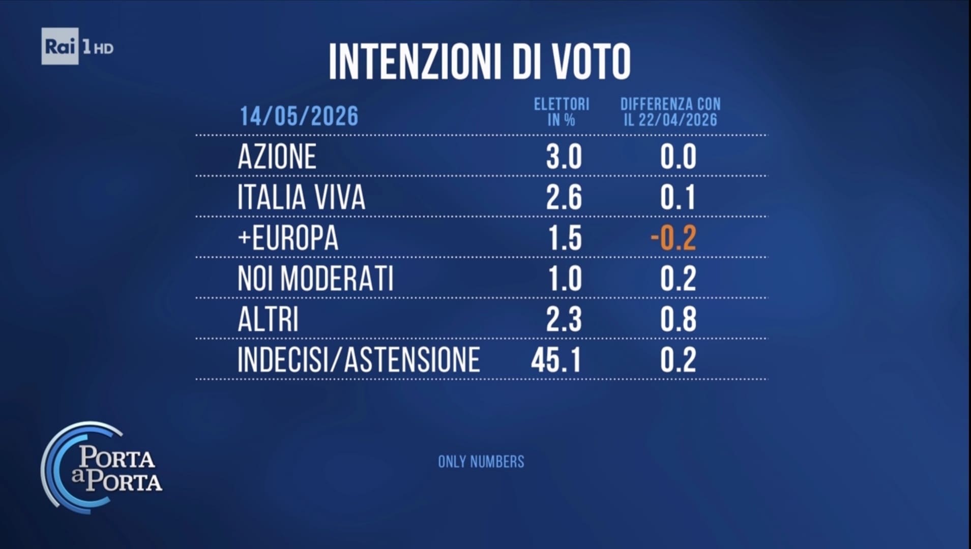 Sondaggio Only Numbers (14 maggio 2026)