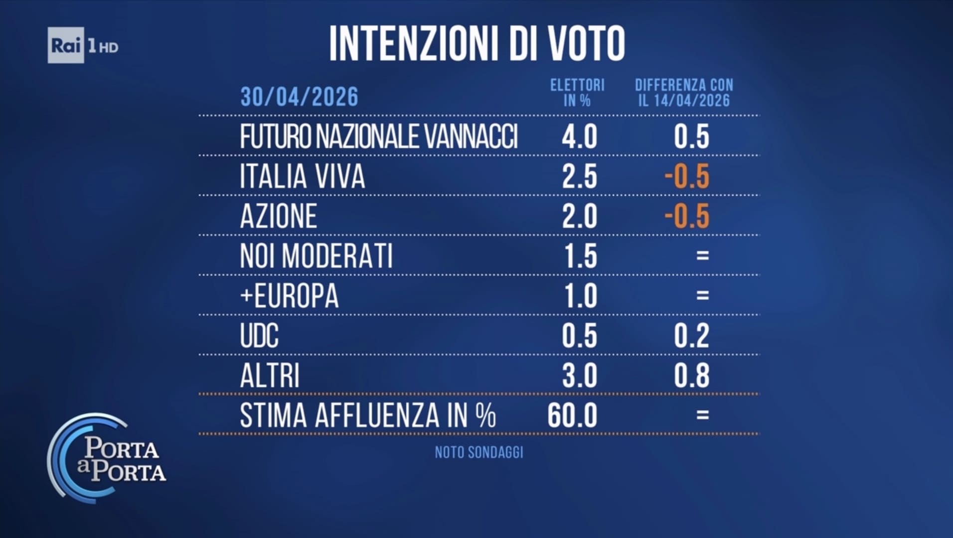 Sondaggio Noto (30 aprile 2026)