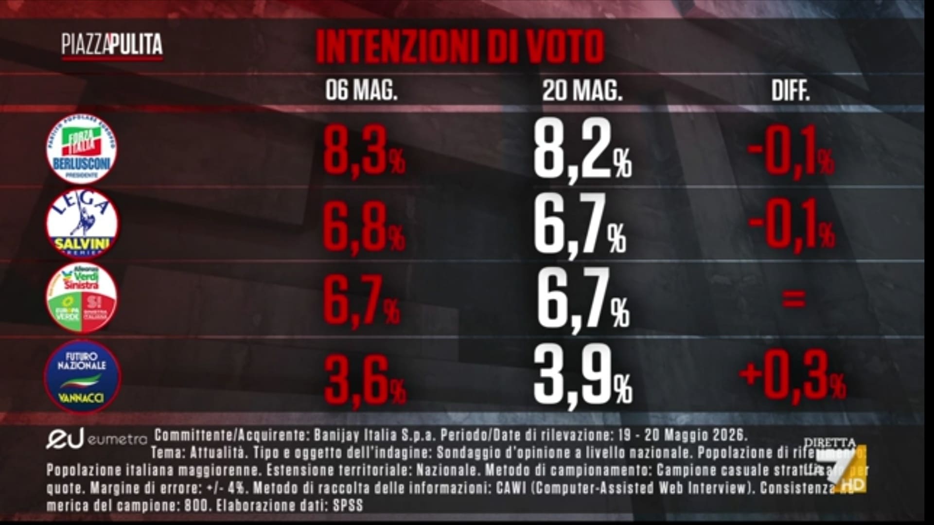 Sondaggio Eumetra (21 maggio 2026)