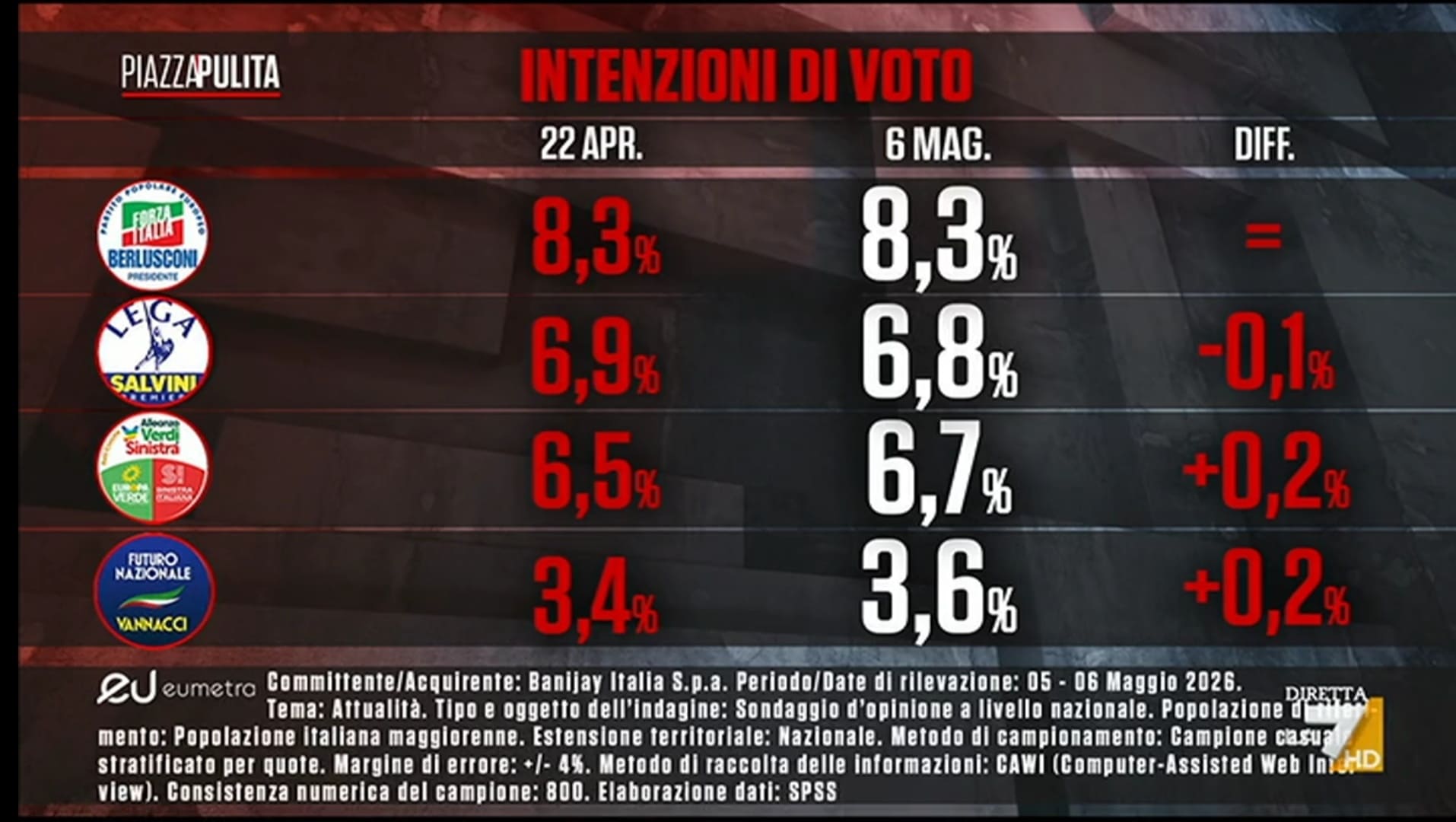 Sondaggio Eumetra (7 maggio 2026)