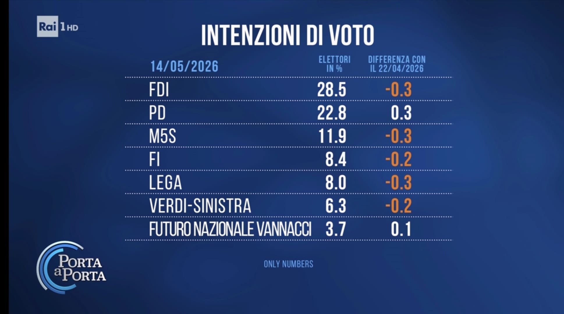 Sondaggio Only Numbers (14 maggio 2026)